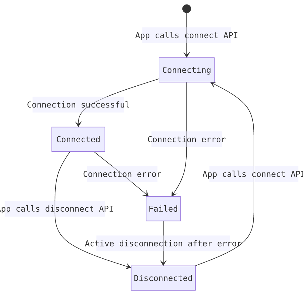 AOQ Client SDK connection state diagram