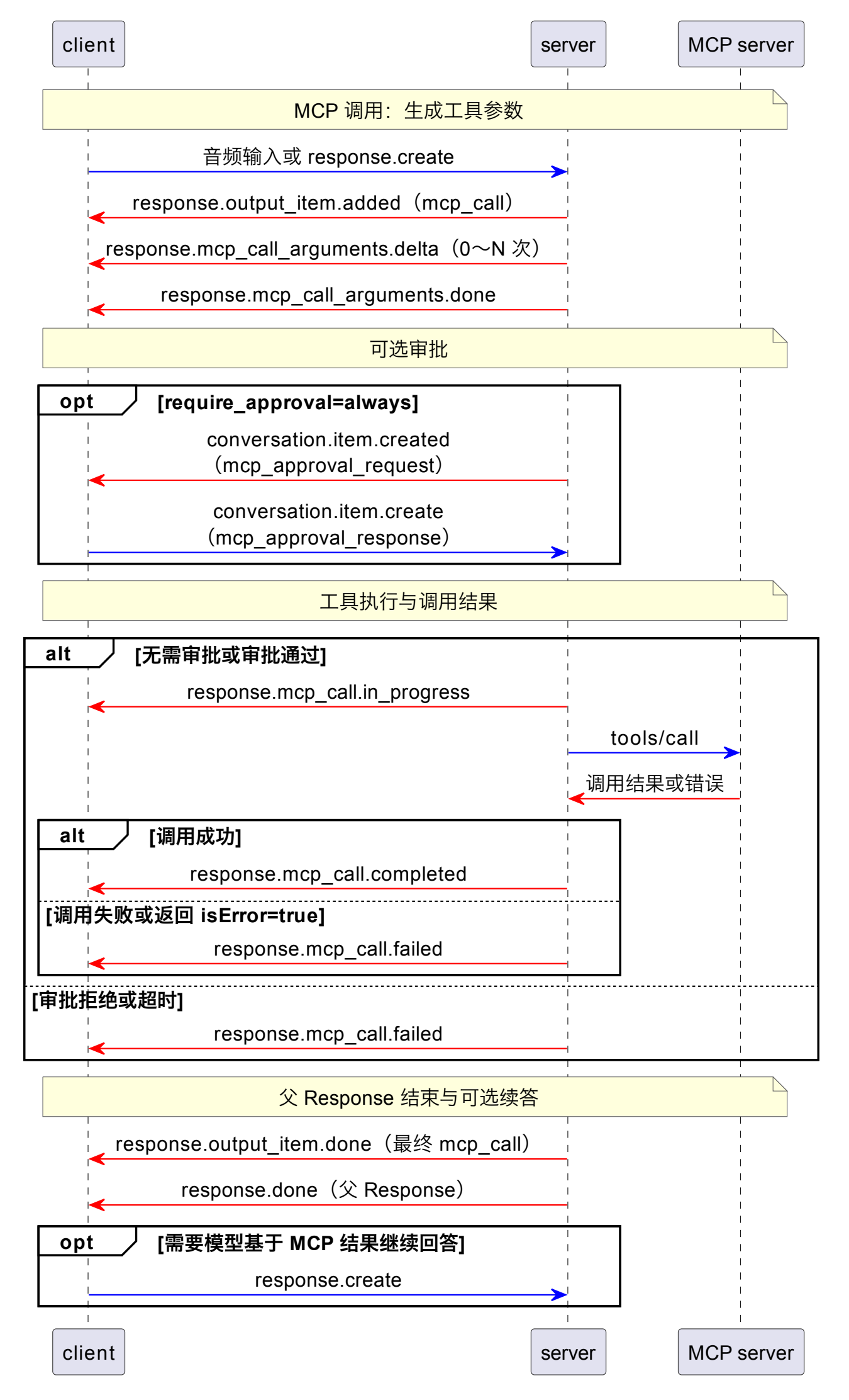 MCP 工具调用、审批与续答时序图