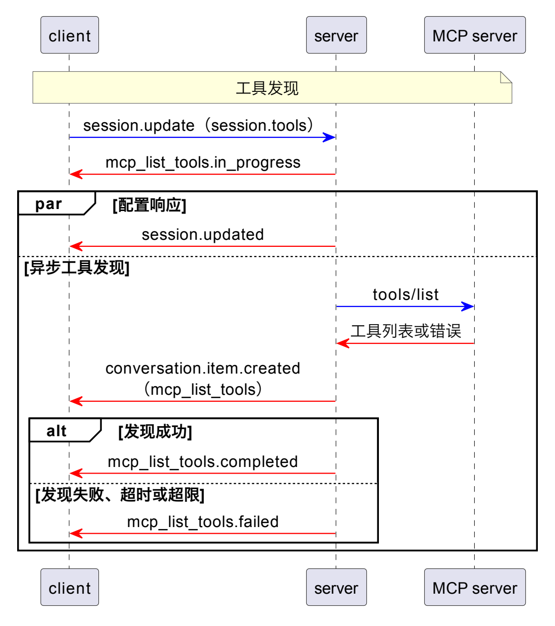 MCP 工具发现时序图