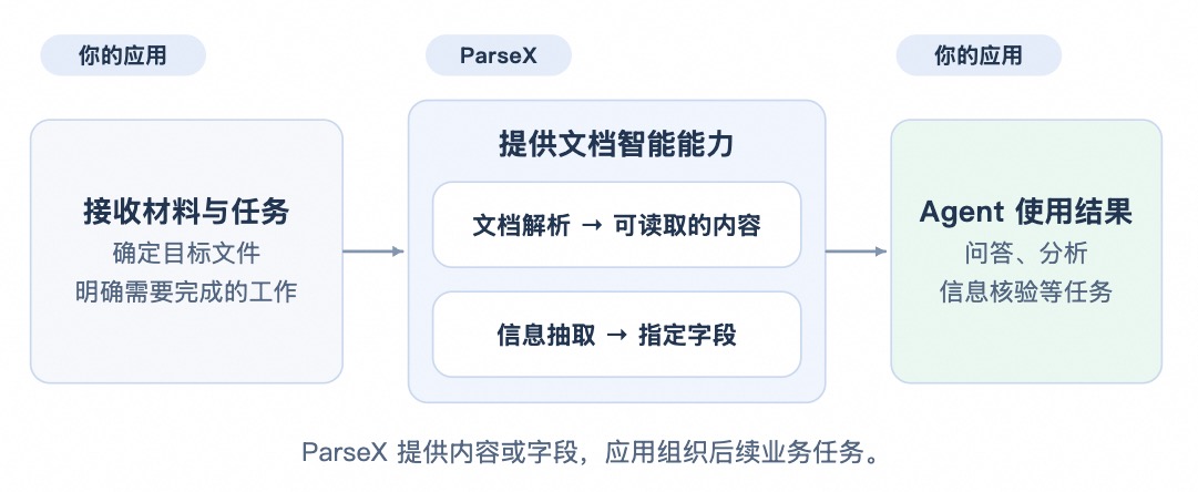 ParseX 与 Agent 的分工。应用接收材料和任务;ParseX 通过文档解析提供可读取的内容,或通过信息抽取提供指定字段;Agent 应用使用结果完成问答、分析或信息核验。后续业务判断由应用组织。