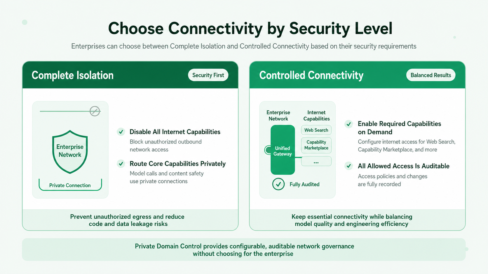 Choose a connectivity mode based on the required security level