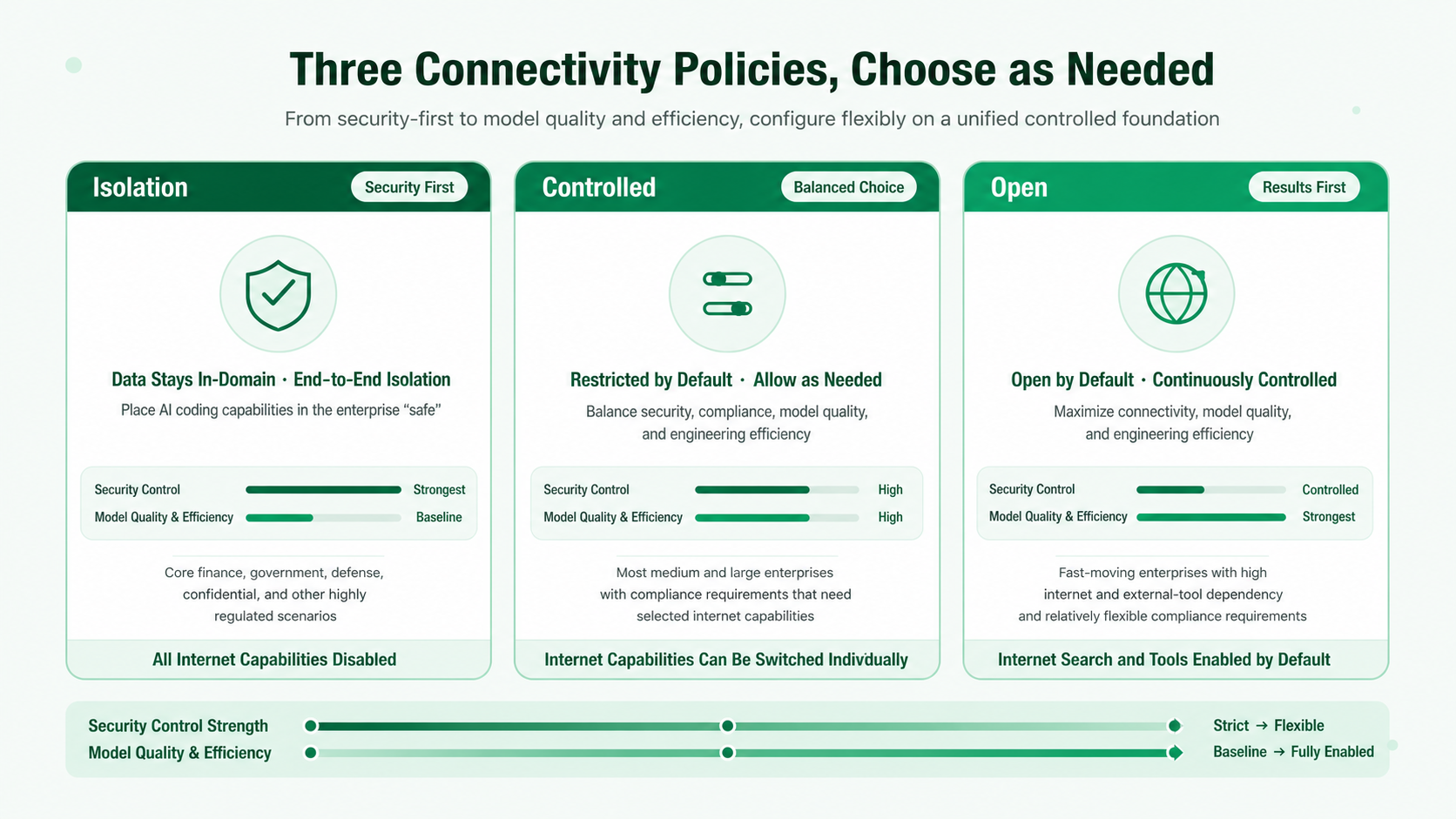 Three connectivity policy levels