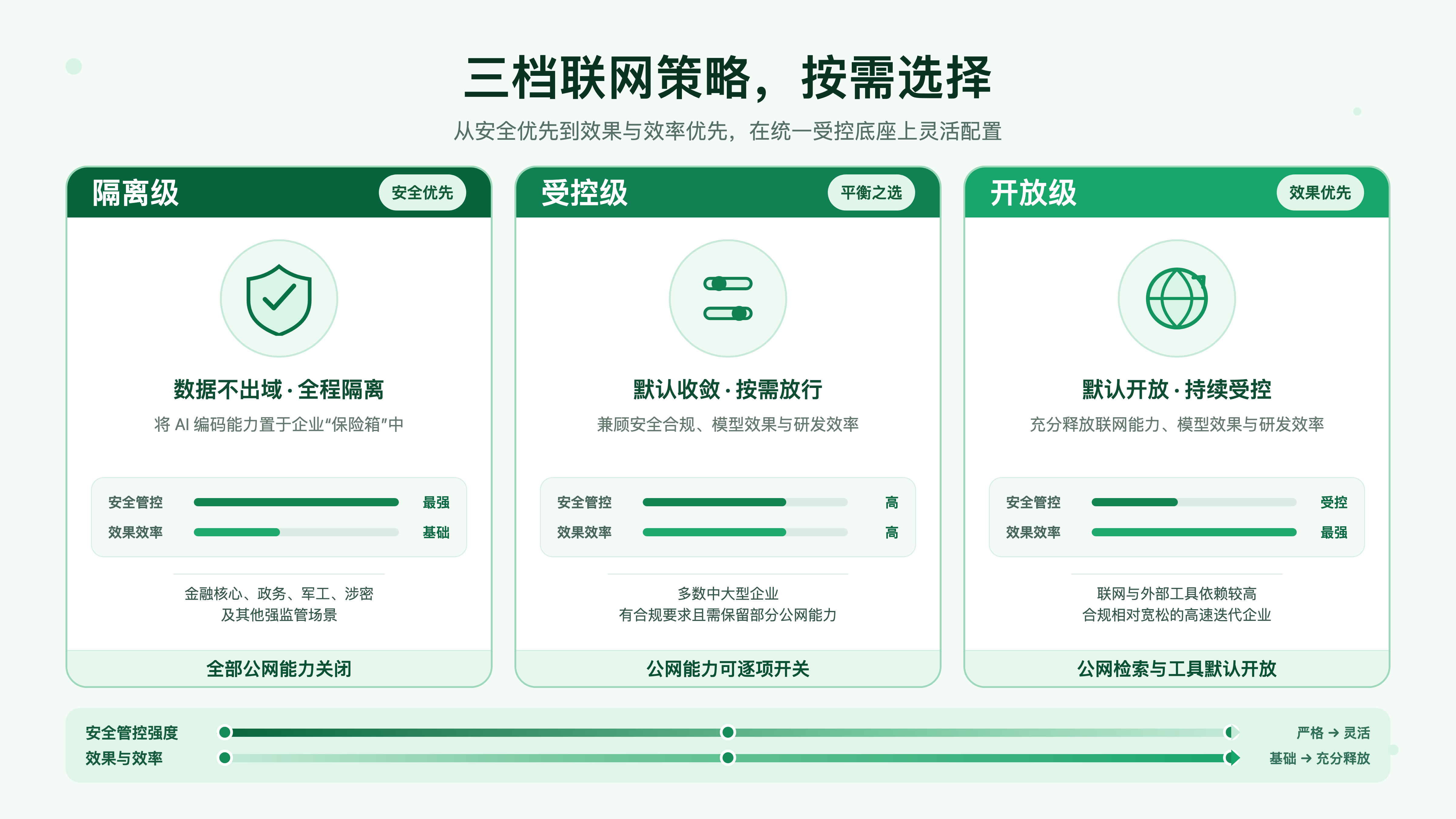 三档联网策略
