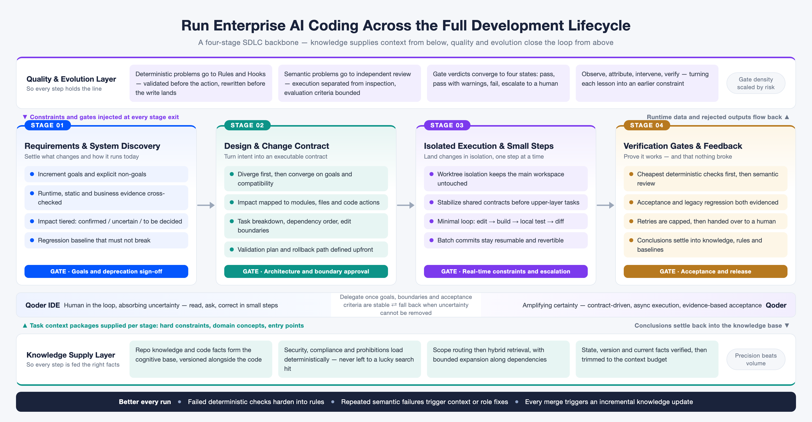 Qoder-AI-Coding-RD-Efficiency-Architecture-EN.png