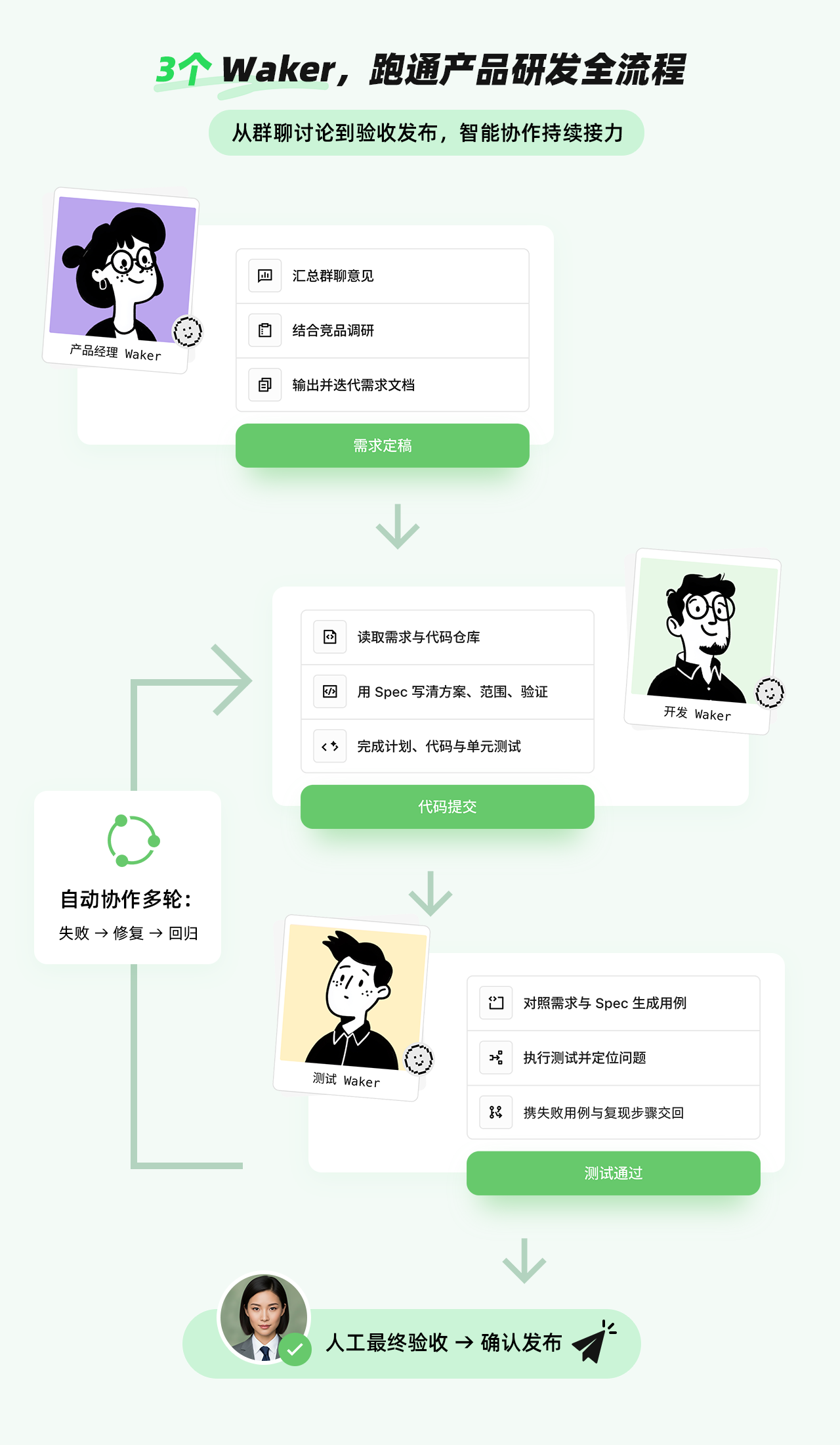 3个 Waker 跑通产品研发全流程,人工最终验收并确认发布