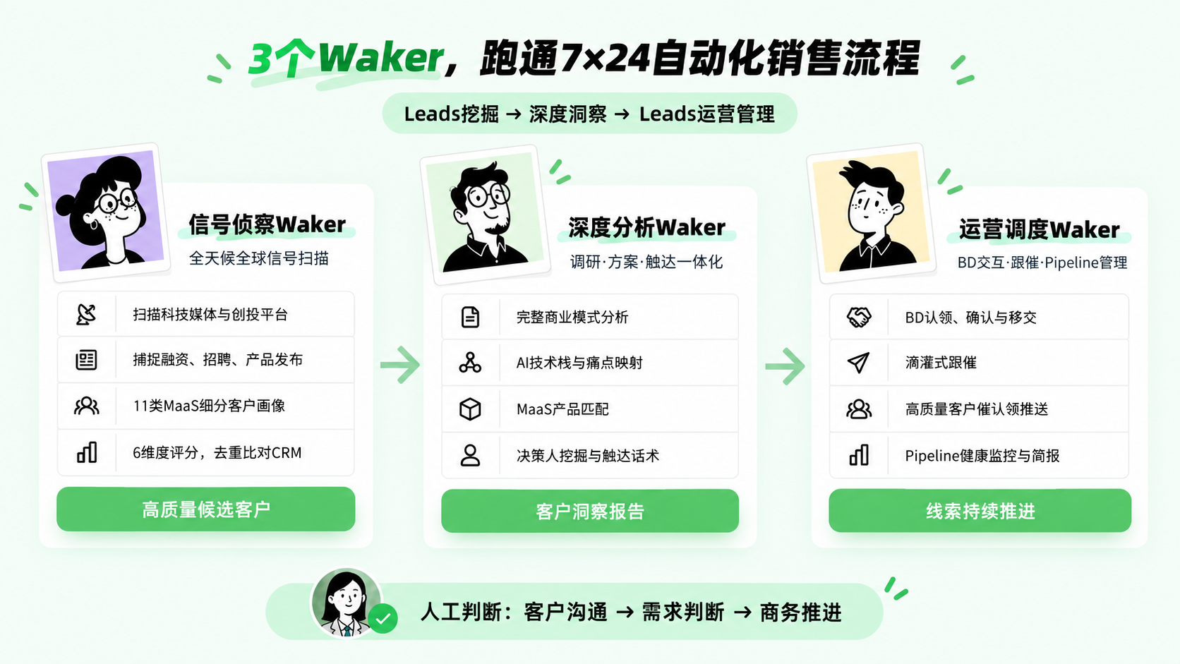 三个 Waker 跑通 7×24 小时自动化销售流程，人工负责客户沟通、需求判断与商务推进