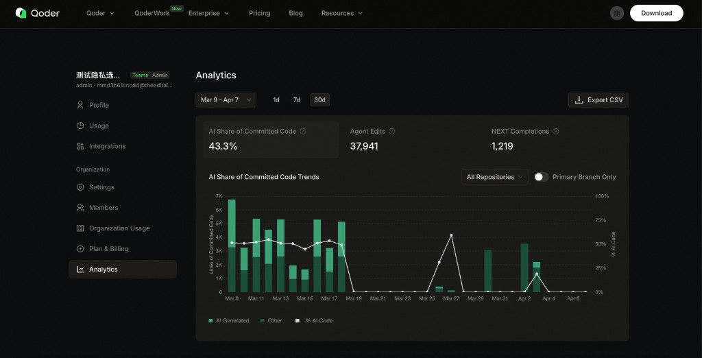 AI share of committed code