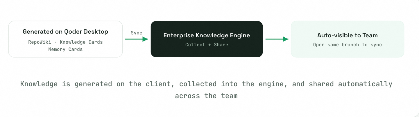 Enterprise Knowledge Flow