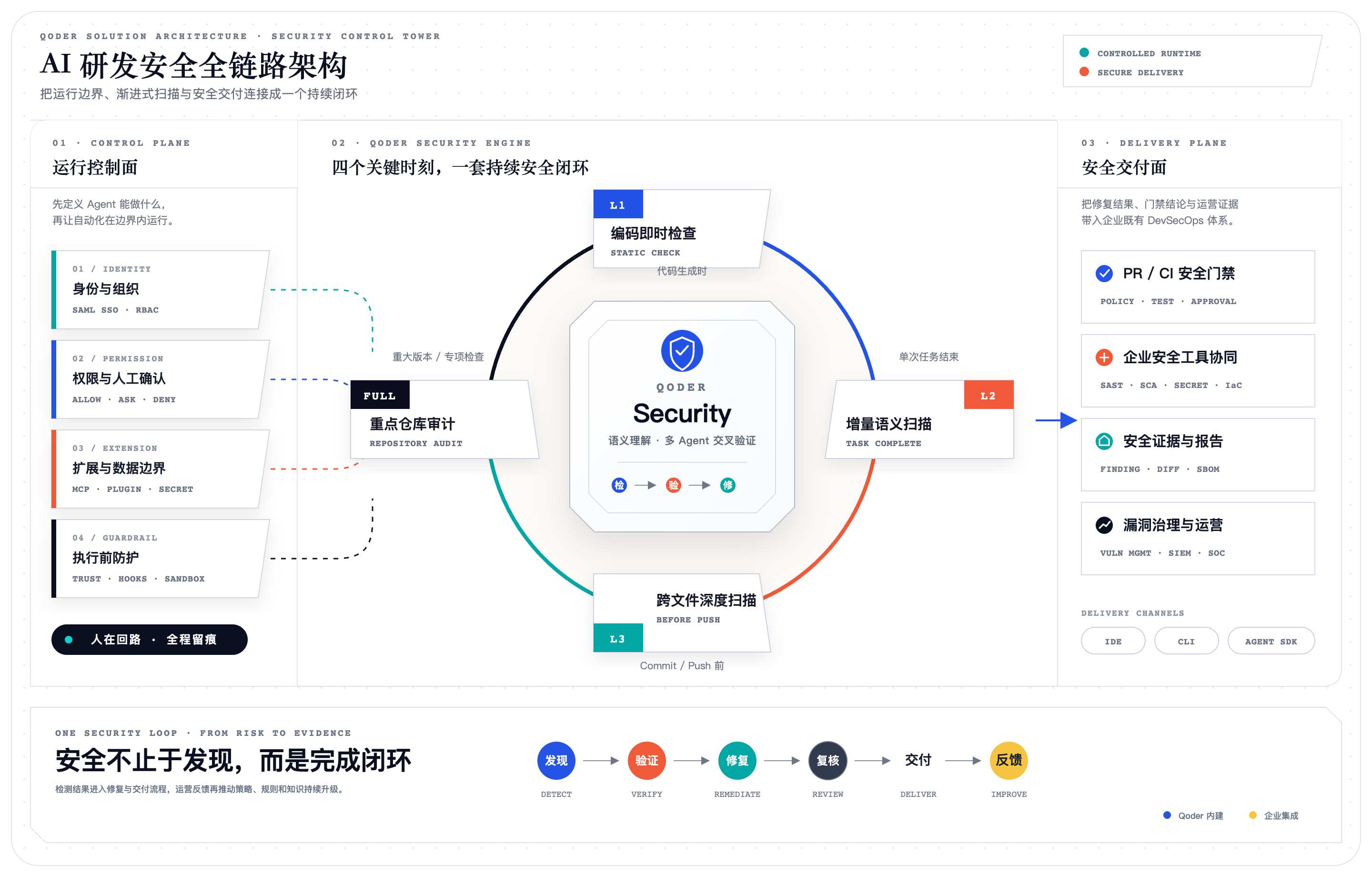 qoder-ai-security-full-lifecycle-architecture-v2.png