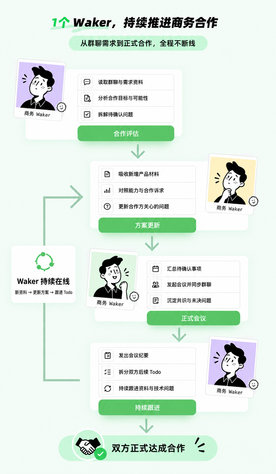 商务 Waker 从合作评估、方案更新、正式会议到持续跟进的完整流程