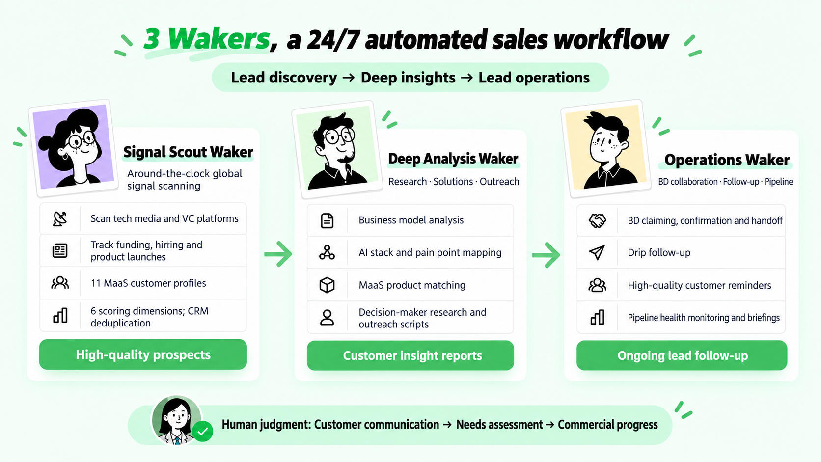 Three Wakers automate sales around the clock, with people responsible for customer conversations, needs assessment and business development